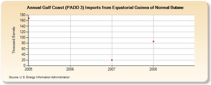 Gulf Coast (PADD 3) Imports from Equatorial Guinea of Normal Butane (Thousand Barrels)