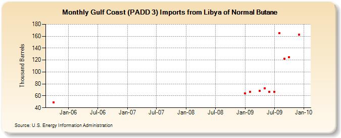 Gulf Coast (PADD 3) Imports from Libya of Normal Butane (Thousand Barrels)