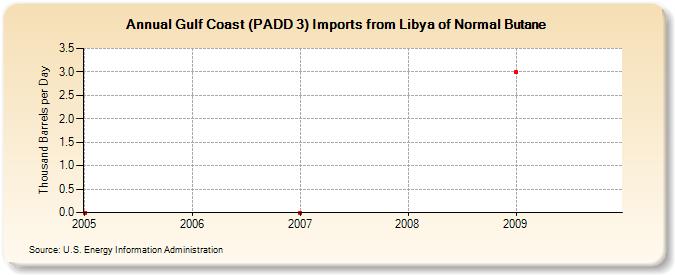 Gulf Coast (PADD 3) Imports from Libya of Normal Butane (Thousand Barrels per Day)