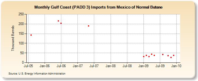 Gulf Coast (PADD 3) Imports from Mexico of Normal Butane (Thousand Barrels)
