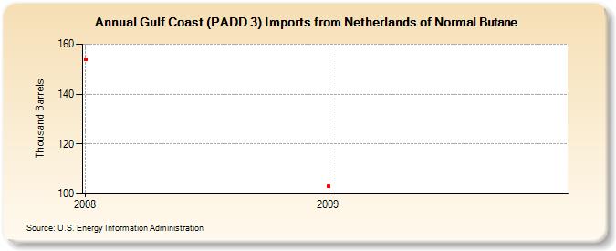 Gulf Coast (PADD 3) Imports from Netherlands of Normal Butane (Thousand Barrels)