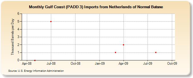 Gulf Coast (PADD 3) Imports from Netherlands of Normal Butane (Thousand Barrels per Day)
