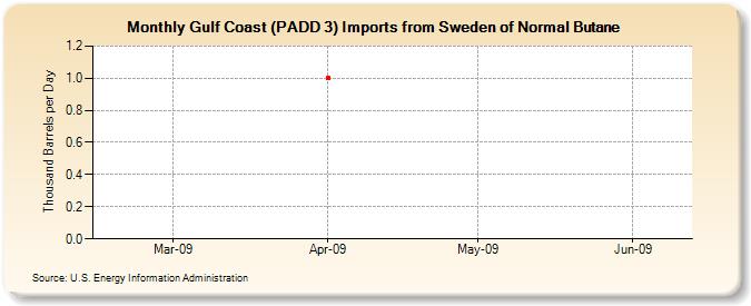 Gulf Coast (PADD 3) Imports from Sweden of Normal Butane (Thousand Barrels per Day)