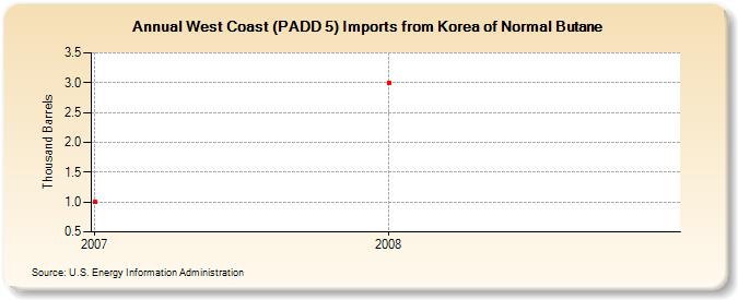 West Coast (PADD 5) Imports from Korea of Normal Butane (Thousand Barrels)