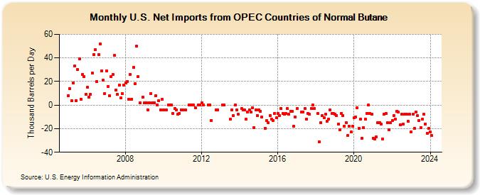 U.S. Net Imports from OPEC Countries of Normal Butane (Thousand Barrels per Day)