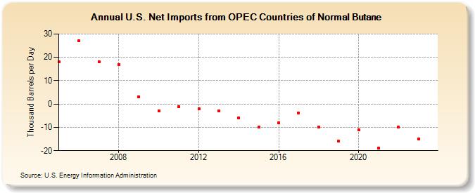 U.S. Net Imports from OPEC Countries of Normal Butane (Thousand Barrels per Day)