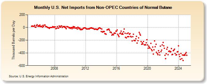 U.S. Net Imports from Non-OPEC Countries of Normal Butane (Thousand Barrels per Day)