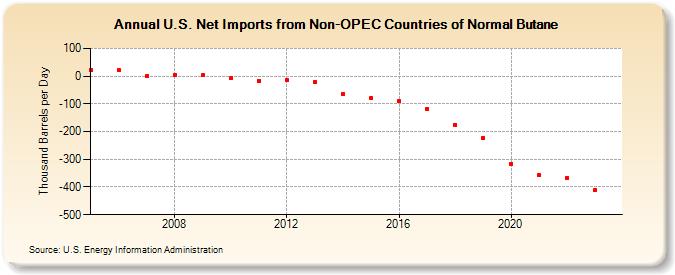 U.S. Net Imports from Non-OPEC Countries of Normal Butane (Thousand Barrels per Day)