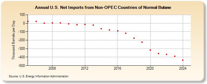 U.S. Net Imports from Non-OPEC Countries of Normal Butane (Thousand Barrels per Day)