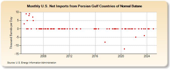 U.S. Net Imports from Persian Gulf Countries of Normal Butane (Thousand Barrels per Day)