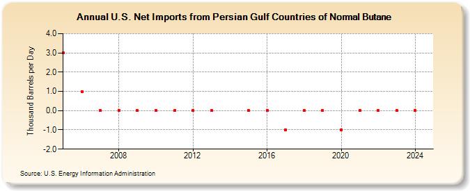 U.S. Net Imports from Persian Gulf Countries of Normal Butane (Thousand Barrels per Day)