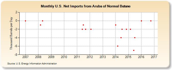 U.S. Net Imports from Aruba of Normal Butane (Thousand Barrels per Day)