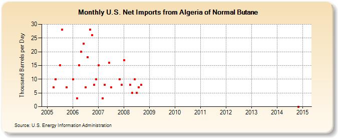 U.S. Net Imports from Algeria of Normal Butane (Thousand Barrels per Day)