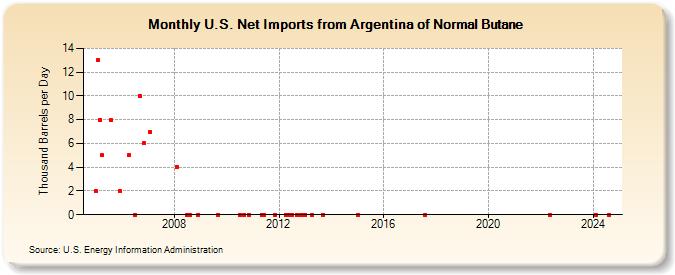 U.S. Net Imports from Argentina of Normal Butane (Thousand Barrels per Day)