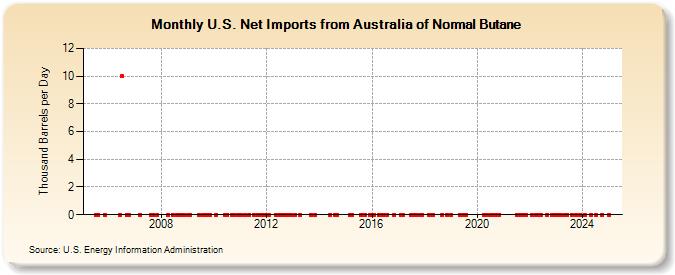 U.S. Net Imports from Australia of Normal Butane (Thousand Barrels per Day)