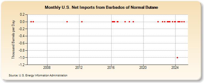 U.S. Net Imports from Barbados of Normal Butane (Thousand Barrels per Day)