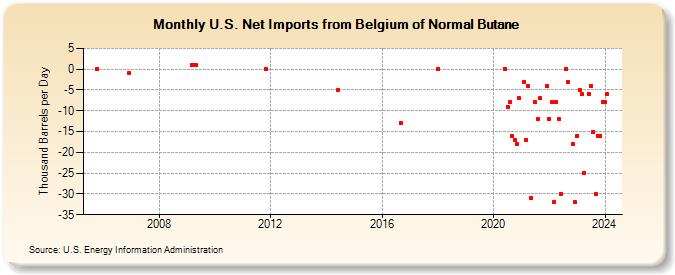 U.S. Net Imports from Belgium of Normal Butane (Thousand Barrels per Day)