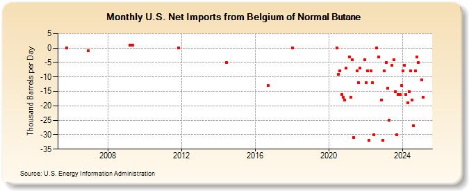 U.S. Net Imports from Belgium of Normal Butane (Thousand Barrels per Day)