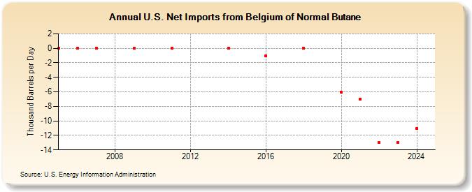 U.S. Net Imports from Belgium of Normal Butane (Thousand Barrels per Day)