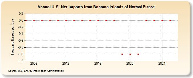 U.S. Net Imports from Bahama Islands of Normal Butane (Thousand Barrels per Day)
