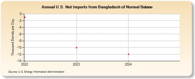 U.S. Net Imports from Bangladesh of Normal Butane (Thousand Barrels per Day)