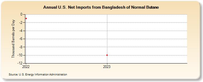 U.S. Net Imports from Bangladesh of Normal Butane (Thousand Barrels per Day)