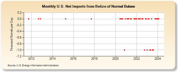 U.S. Net Imports from Belize of Normal Butane (Thousand Barrels per Day)