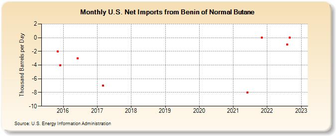 U.S. Net Imports from Benin of Normal Butane (Thousand Barrels per Day)