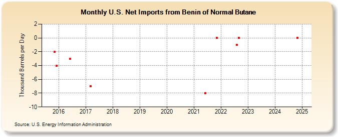 U.S. Net Imports from Benin of Normal Butane (Thousand Barrels per Day)