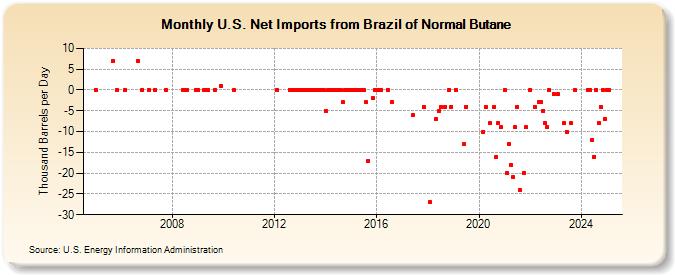 U.S. Net Imports from Brazil of Normal Butane (Thousand Barrels per Day)