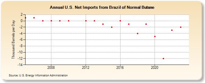 U.S. Net Imports from Brazil of Normal Butane (Thousand Barrels per Day)