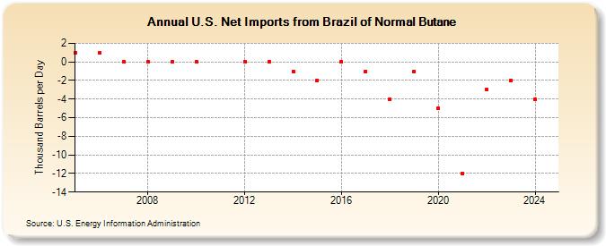 U.S. Net Imports from Brazil of Normal Butane (Thousand Barrels per Day)