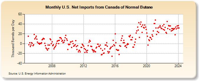 U.S. Net Imports from Canada of Normal Butane (Thousand Barrels per Day)
