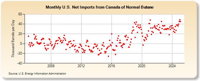 U.S. Net Imports from Canada of Normal Butane (Thousand Barrels per Day)