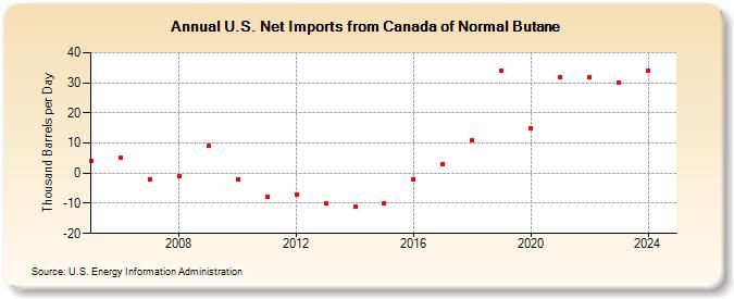 U.S. Net Imports from Canada of Normal Butane (Thousand Barrels per Day)