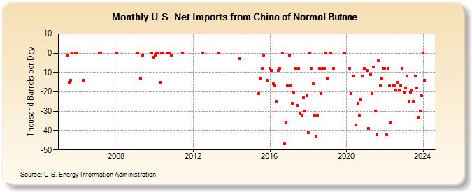 U.S. Net Imports from China of Normal Butane (Thousand Barrels per Day)