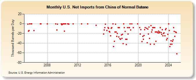 U.S. Net Imports from China of Normal Butane (Thousand Barrels per Day)