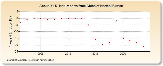 U.S. Net Imports from China of Normal Butane (Thousand Barrels per Day)