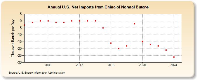 U.S. Net Imports from China of Normal Butane (Thousand Barrels per Day)