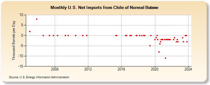 U.S. Net Imports from Chile of Normal Butane (Thousand Barrels per Day)