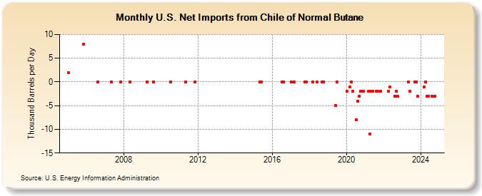 U.S. Net Imports from Chile of Normal Butane (Thousand Barrels per Day)