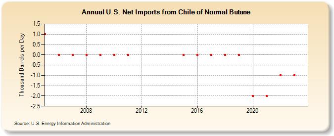 U.S. Net Imports from Chile of Normal Butane (Thousand Barrels per Day)