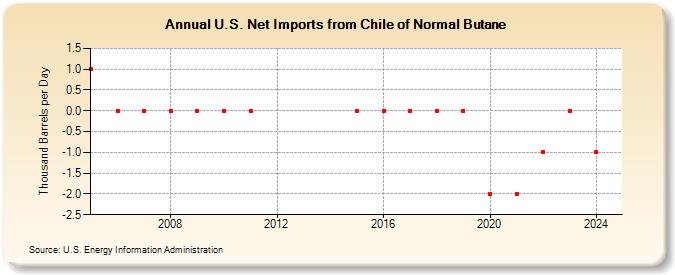 U.S. Net Imports from Chile of Normal Butane (Thousand Barrels per Day)