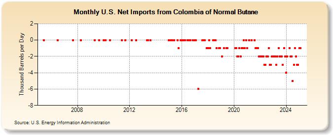 U.S. Net Imports from Colombia of Normal Butane (Thousand Barrels per Day)