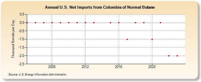 U.S. Net Imports from Colombia of Normal Butane (Thousand Barrels per Day)
