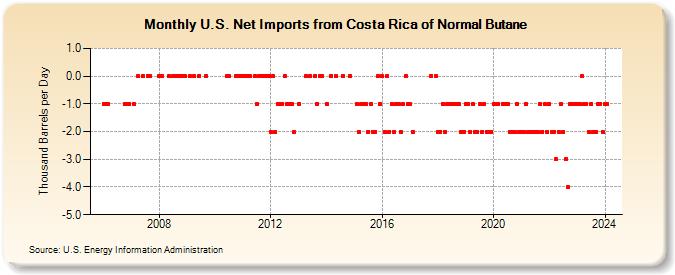 U.S. Net Imports from Costa Rica of Normal Butane (Thousand Barrels per Day)