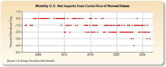 U.S. Net Imports from Costa Rica of Normal Butane (Thousand Barrels per Day)