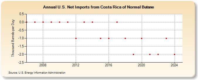 U.S. Net Imports from Costa Rica of Normal Butane (Thousand Barrels per Day)