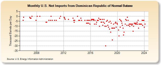 U.S. Net Imports from Dominican Republic of Normal Butane (Thousand Barrels per Day)