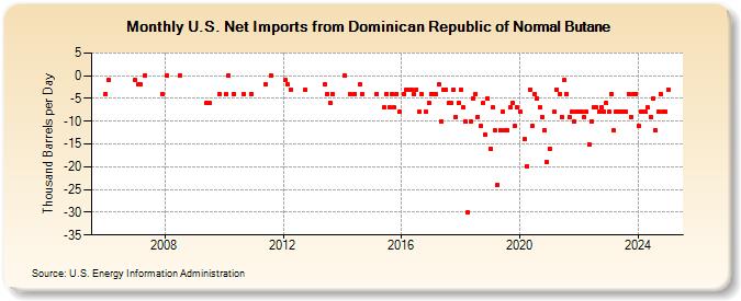 U.S. Net Imports from Dominican Republic of Normal Butane (Thousand Barrels per Day)